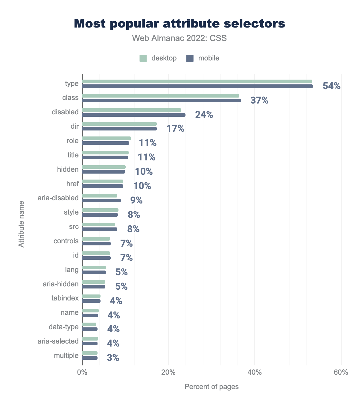 Most popular attribute selectors by percent of pages.