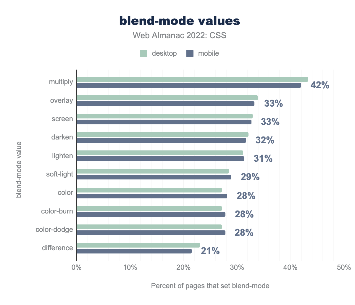 Most popular blend modes used on pages that set blend mode.