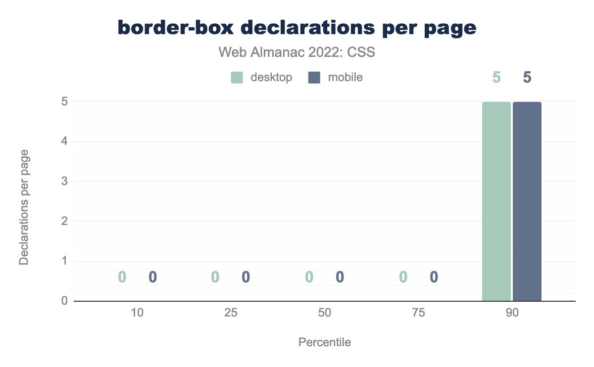 Distribution of the number of border-box declarations per page.