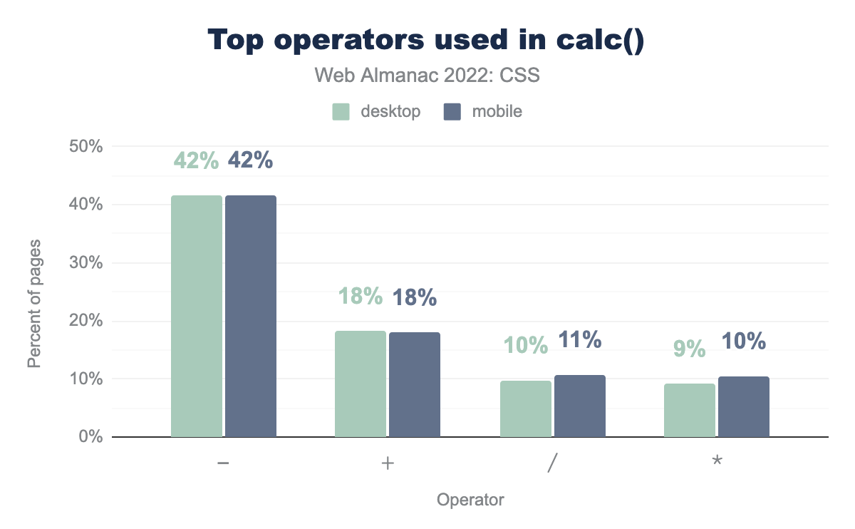 The most popular operators used in calc() functions.