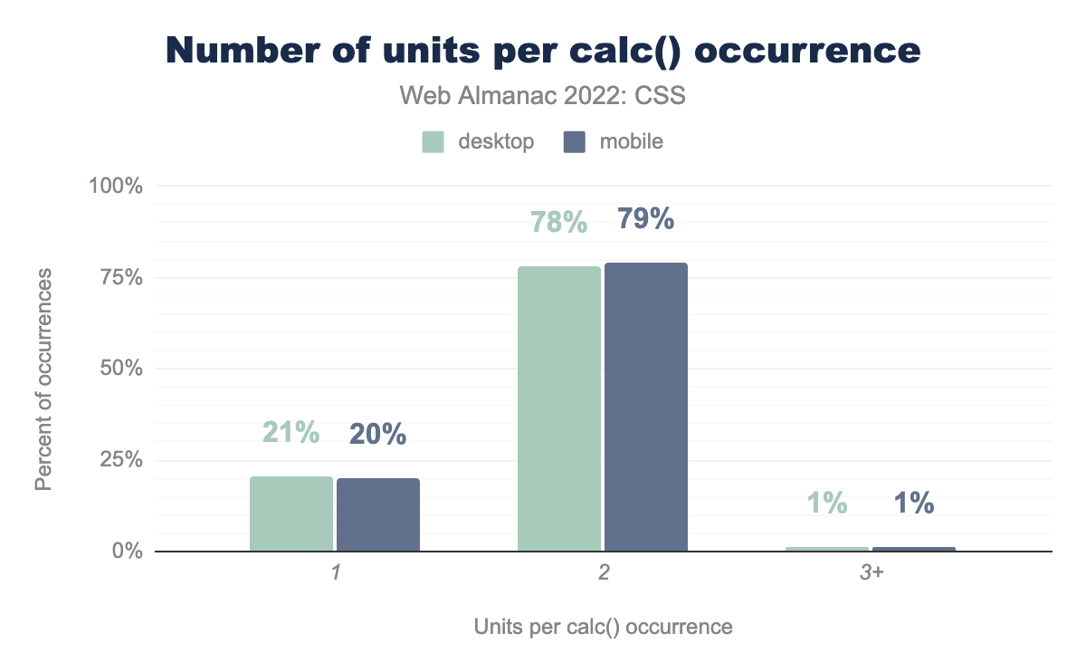 calc() の値で使用されるユニークな単位の数。