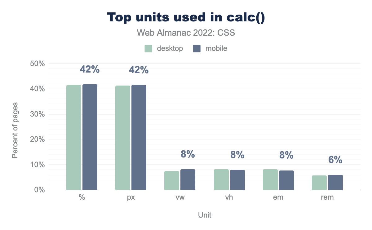 The most popular length units used in calc() functions.