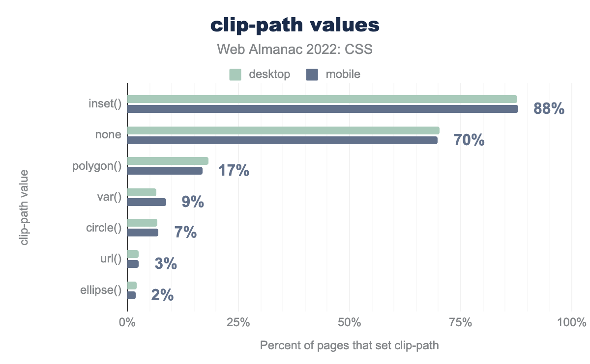 Valori clip-path più diffusi in pagine che settano clip-path().