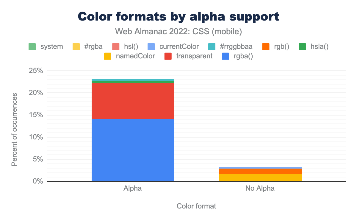 Distribution of color formats by alpha support.