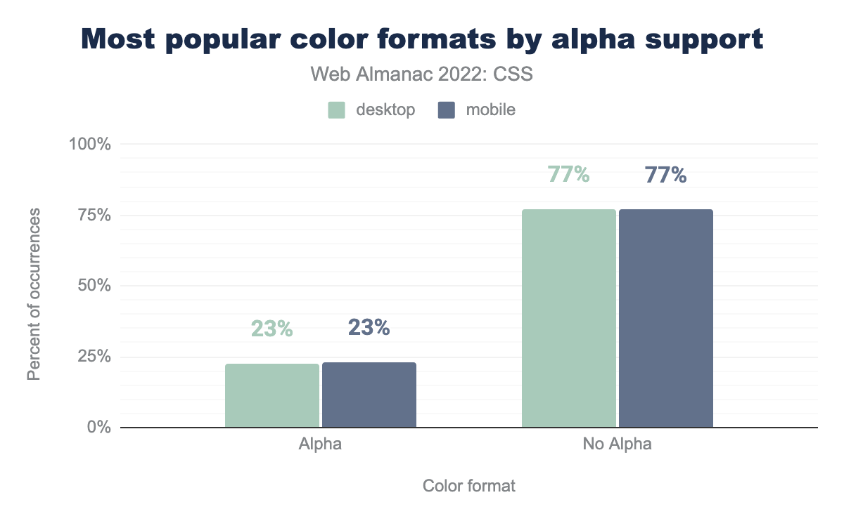 The most popular color formats by alpha support.