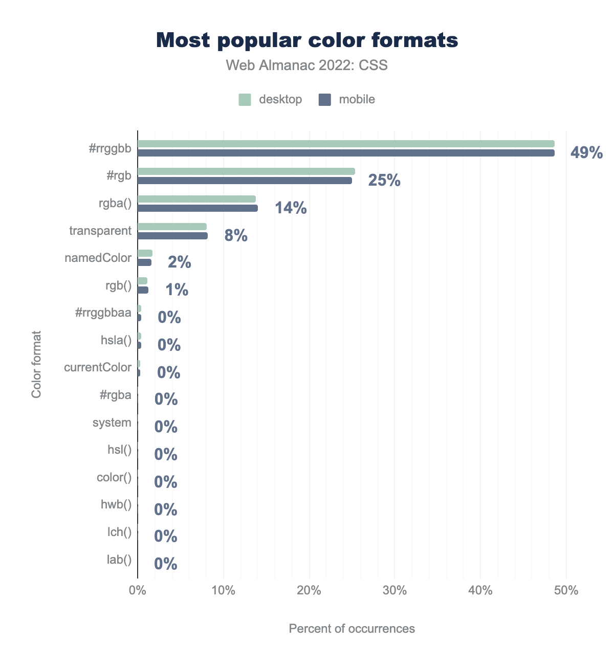 The most popular color formats by percent of occurrences.