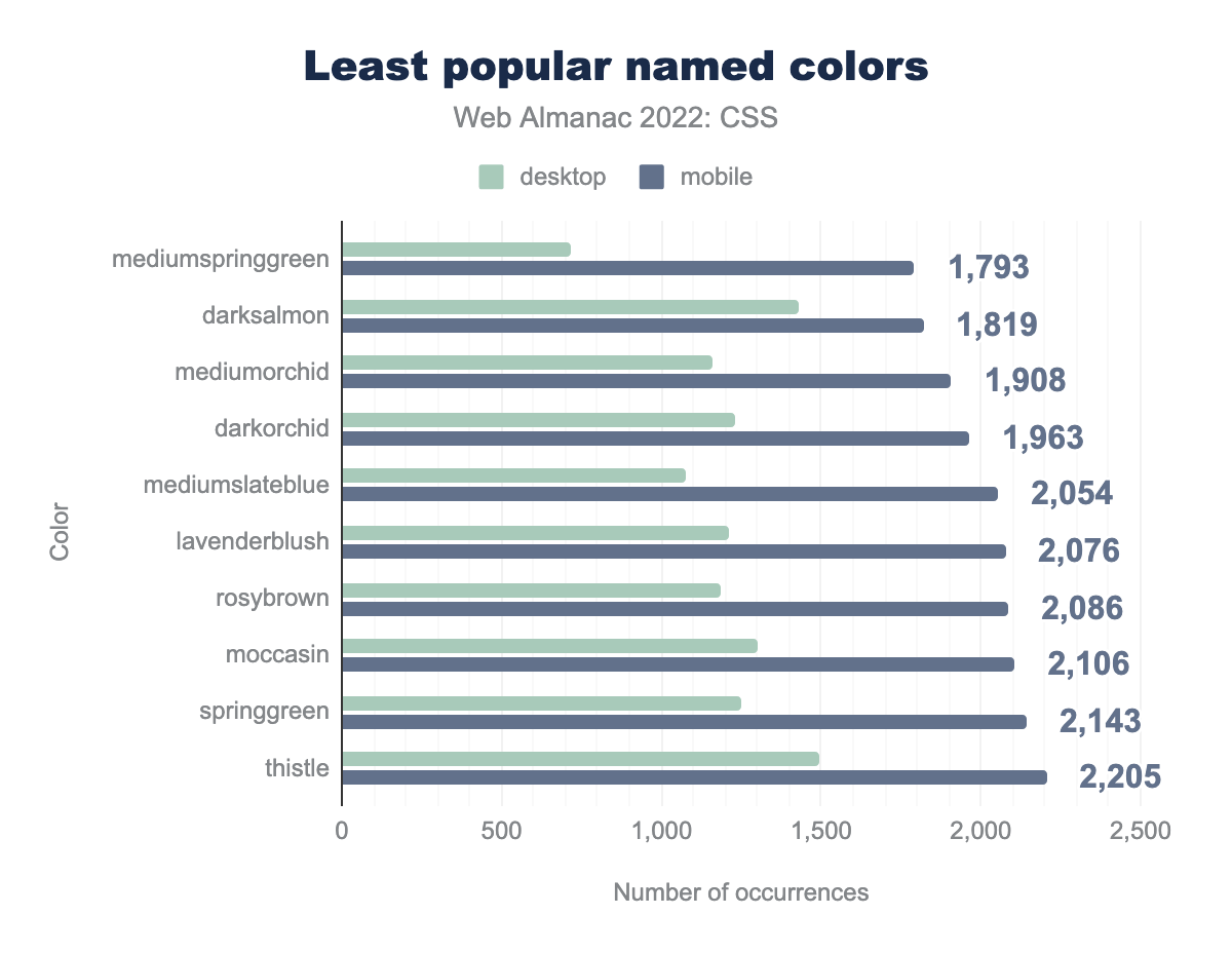 The least popular named colors by number of occurrences.