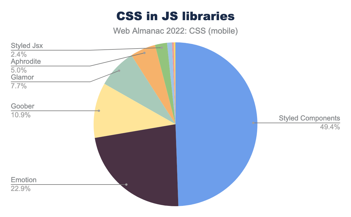 Usage of CSS in JS libraries.