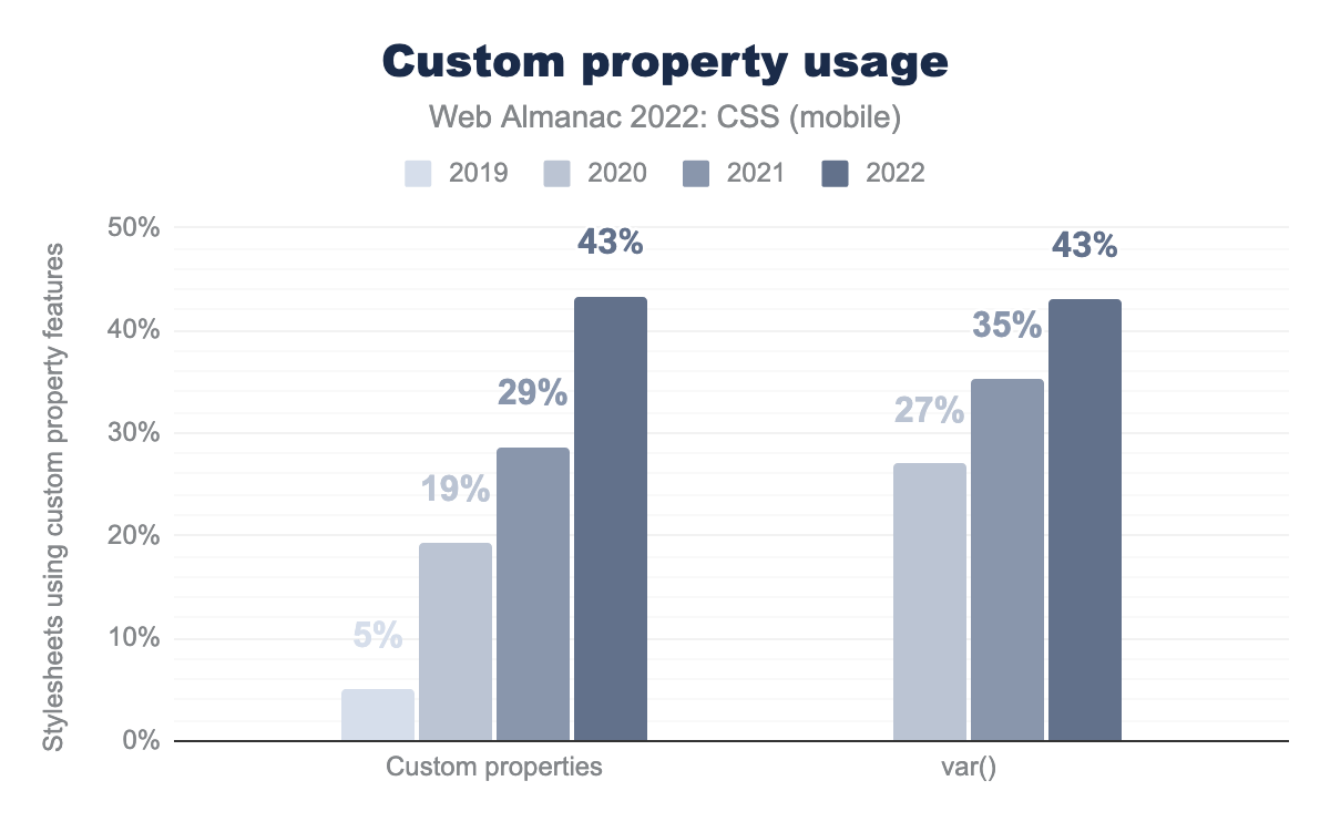 Uso delle proprietà personalizzate (custom property) negli ultimi quattro anni.