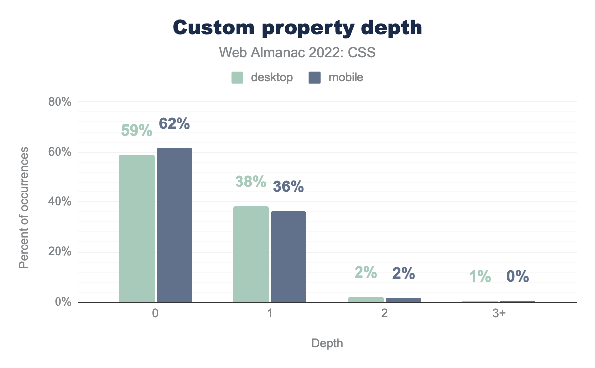 The distribution of custom property depth.