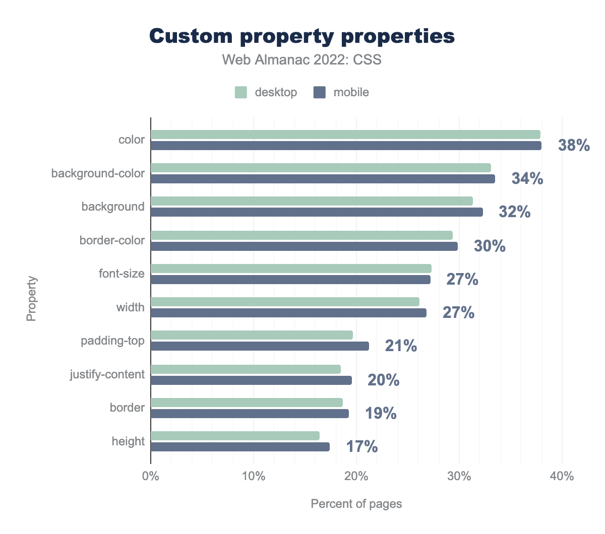 Le proprietà più popolari assegnate tramite proprietà personalizzate per percentuale di pagine.