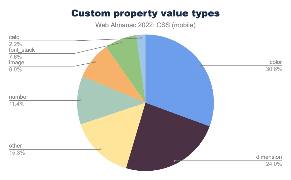 Distribuzione dei tipi di valori assegnati alle proprietà personalizzate.
