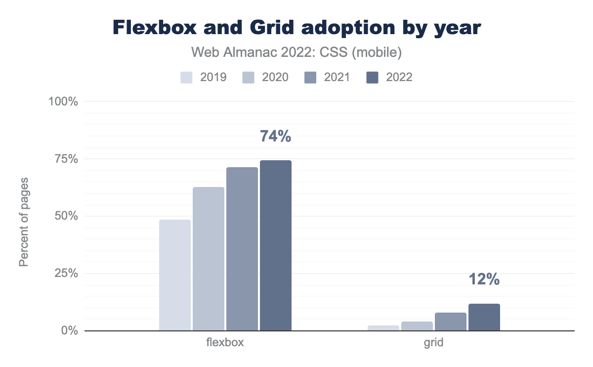過去4年間のFlexboxとグリッドの採用状況。
