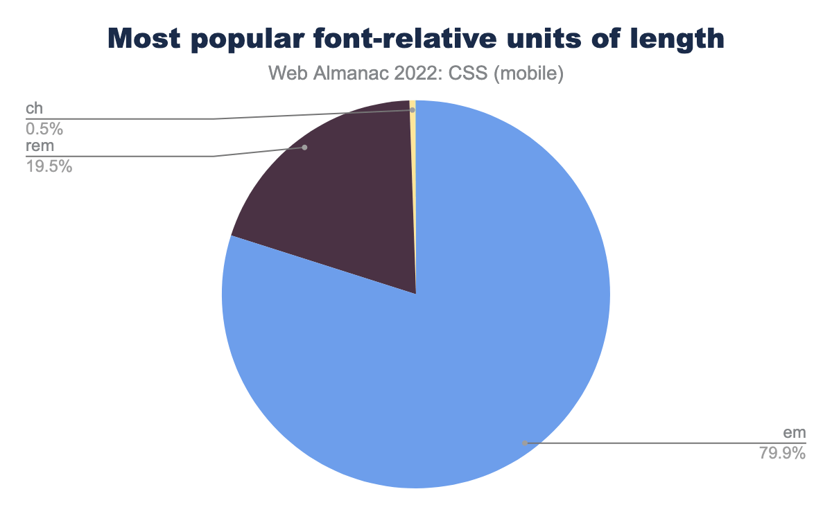 The most popular font-relative length units.