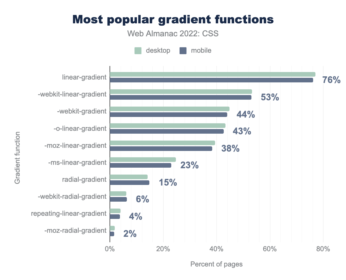 The most popular gradient functions by percent of pages.