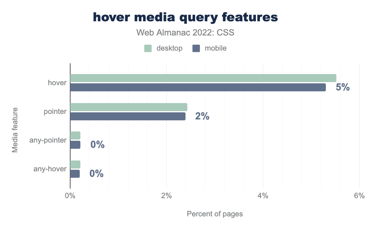 Use of hover and pointer media features.