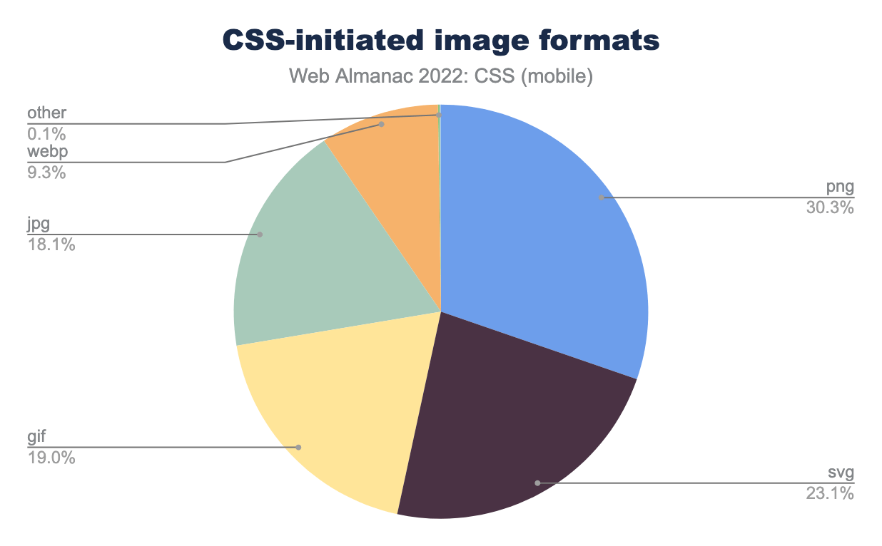 Formati di immagine caricati dai CSS.