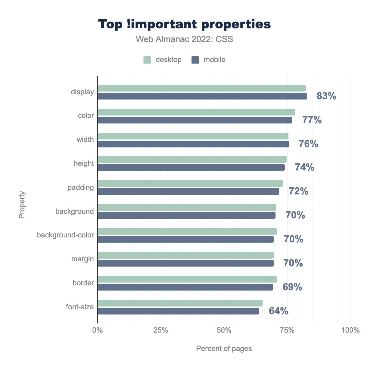 The top properties that !important is applied to by percent of pages.