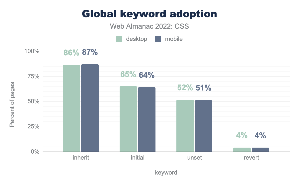 Usage of global keyword values.