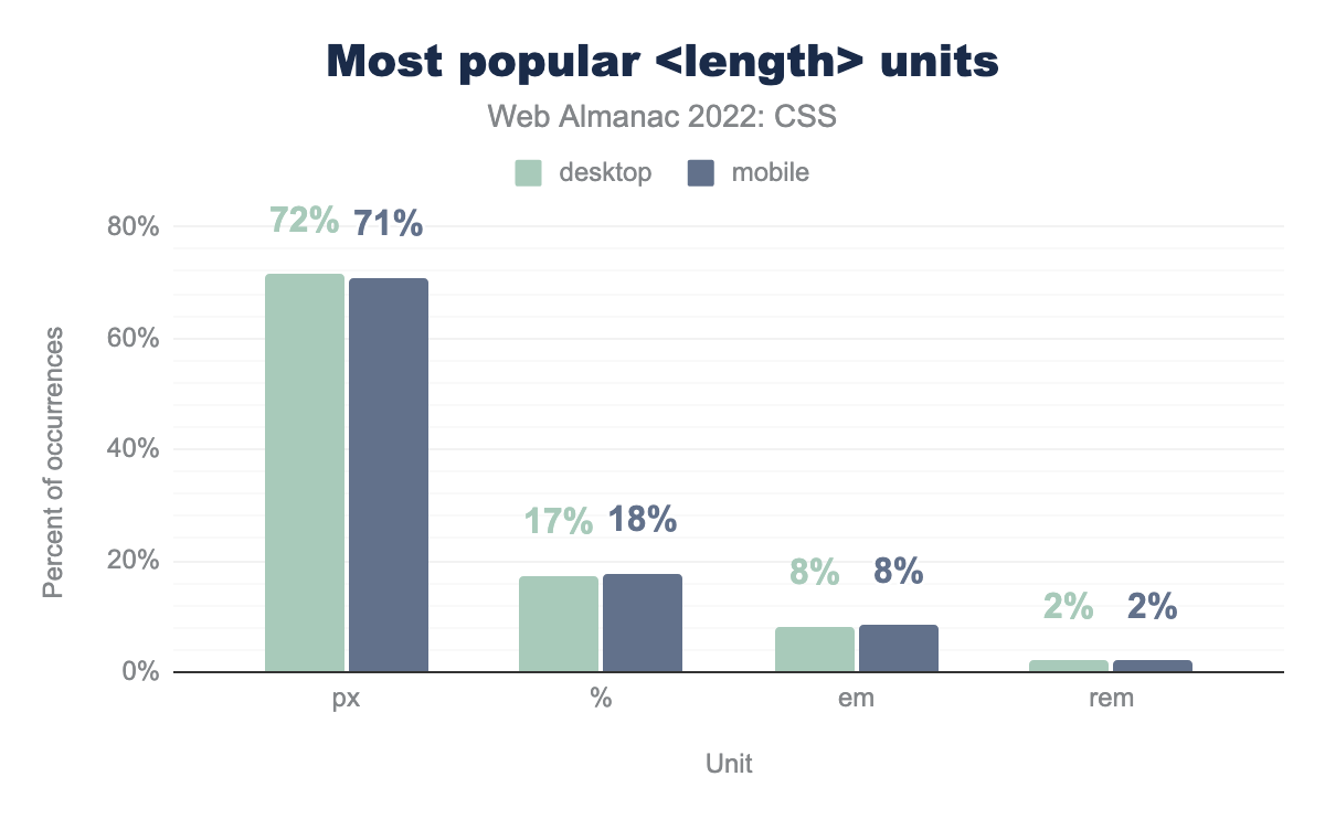 Unità di misura della lunghezza più popolari per percentuale di pagine.