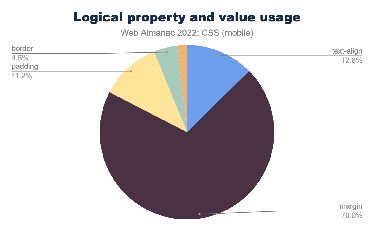 The distribution of logical properties used.
