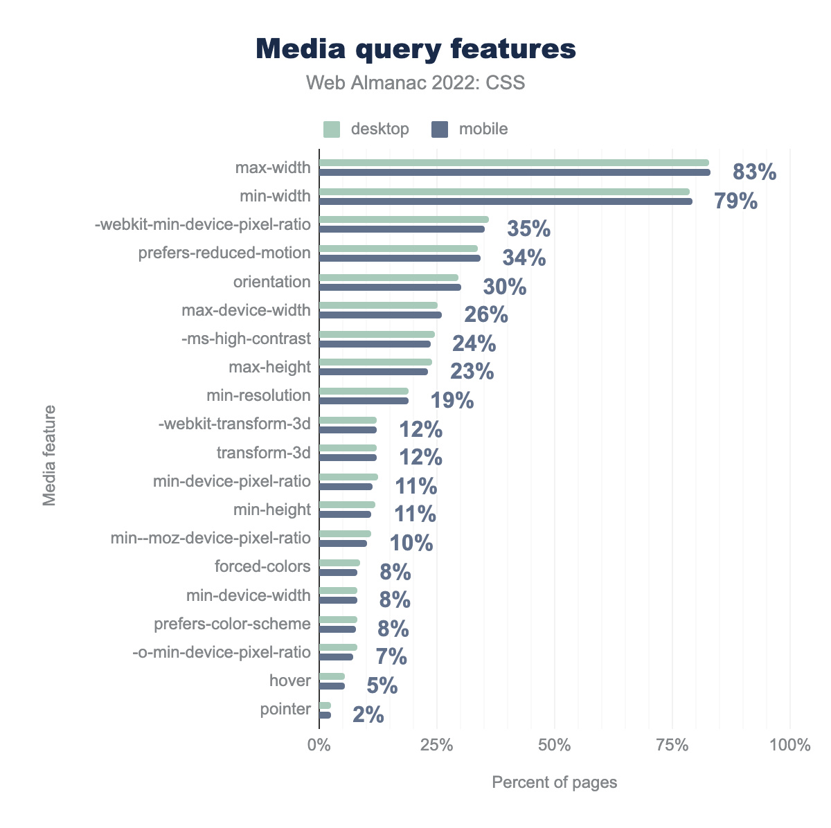 Funzionalità delle media query più popolari.