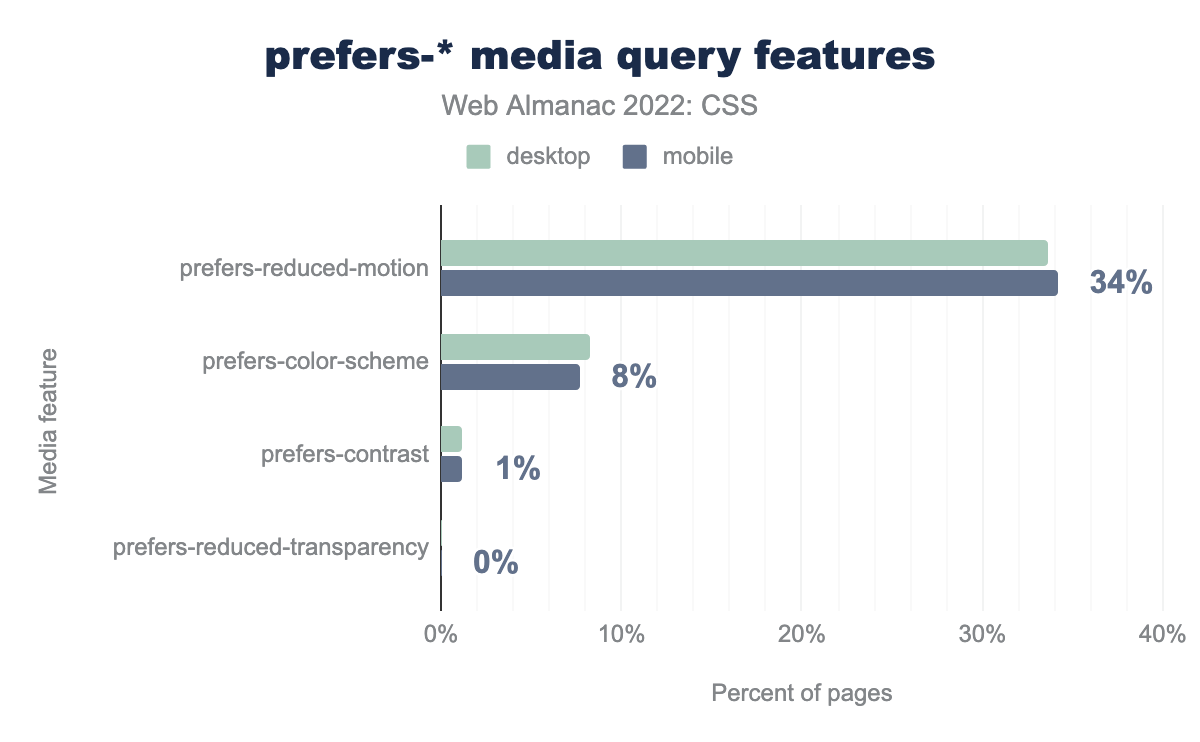 Use of user preference features by percent of pages.