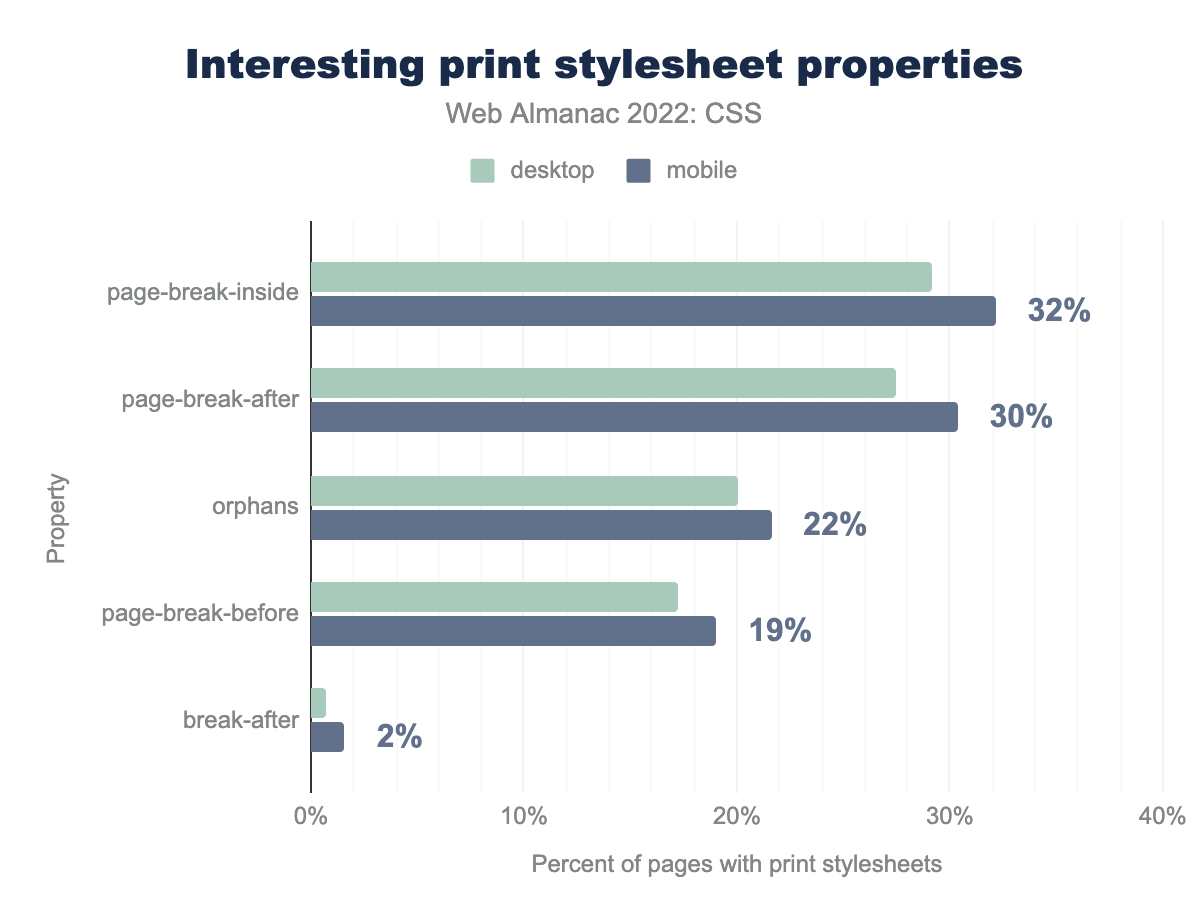 Fragmentation properties used in print stylesheets.