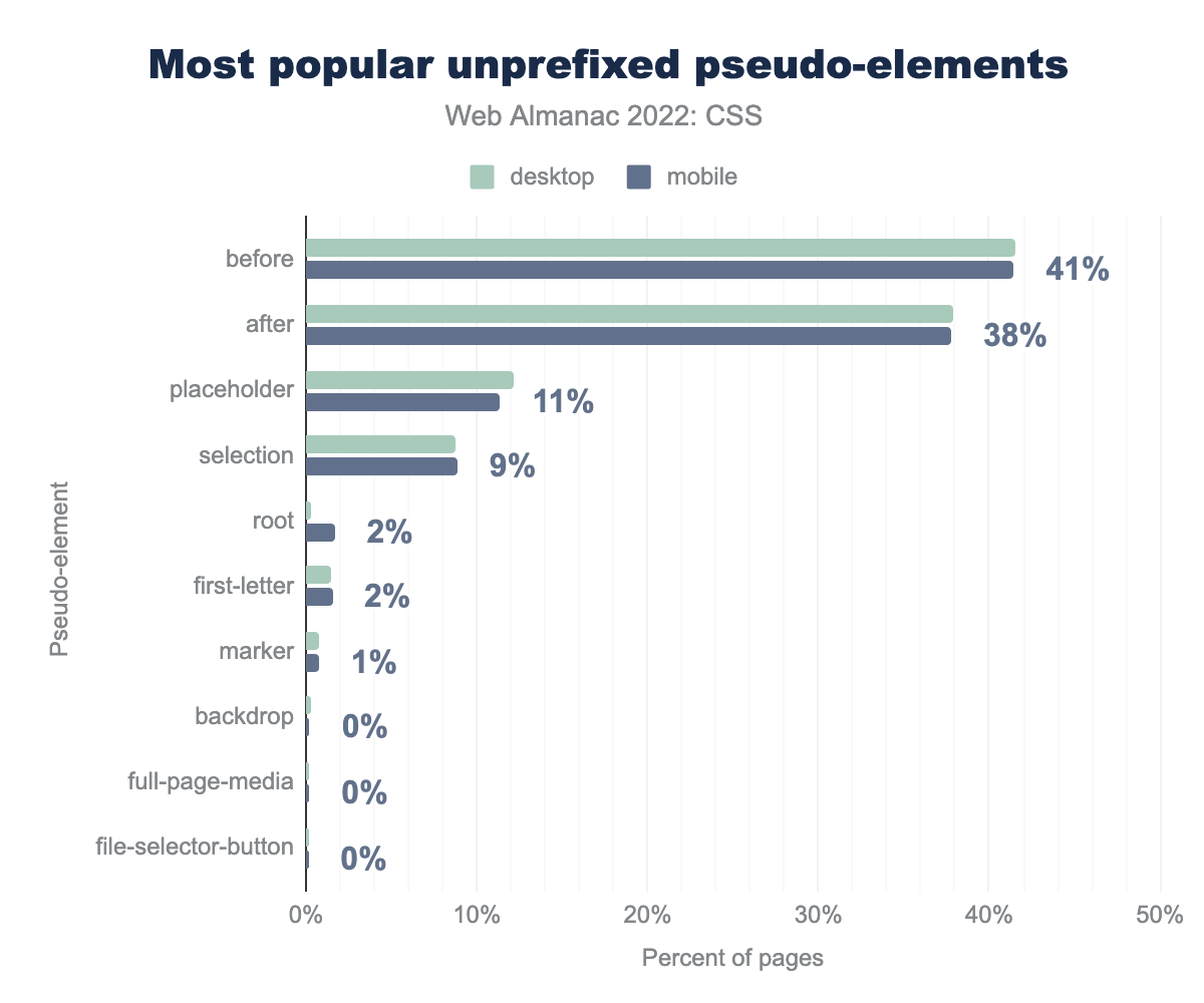Most popular pseudo-elements by percent of pages.