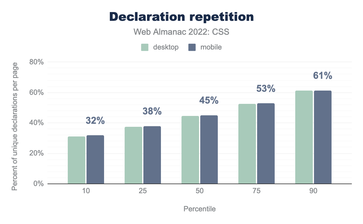Distribution of repetition.