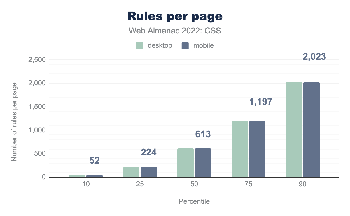 Distribution of the total number of style rules per page.