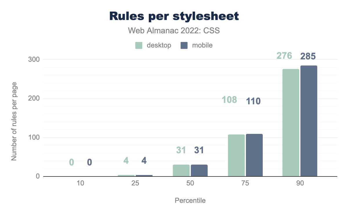 Distribuzione del numero di regole per foglio di stile.