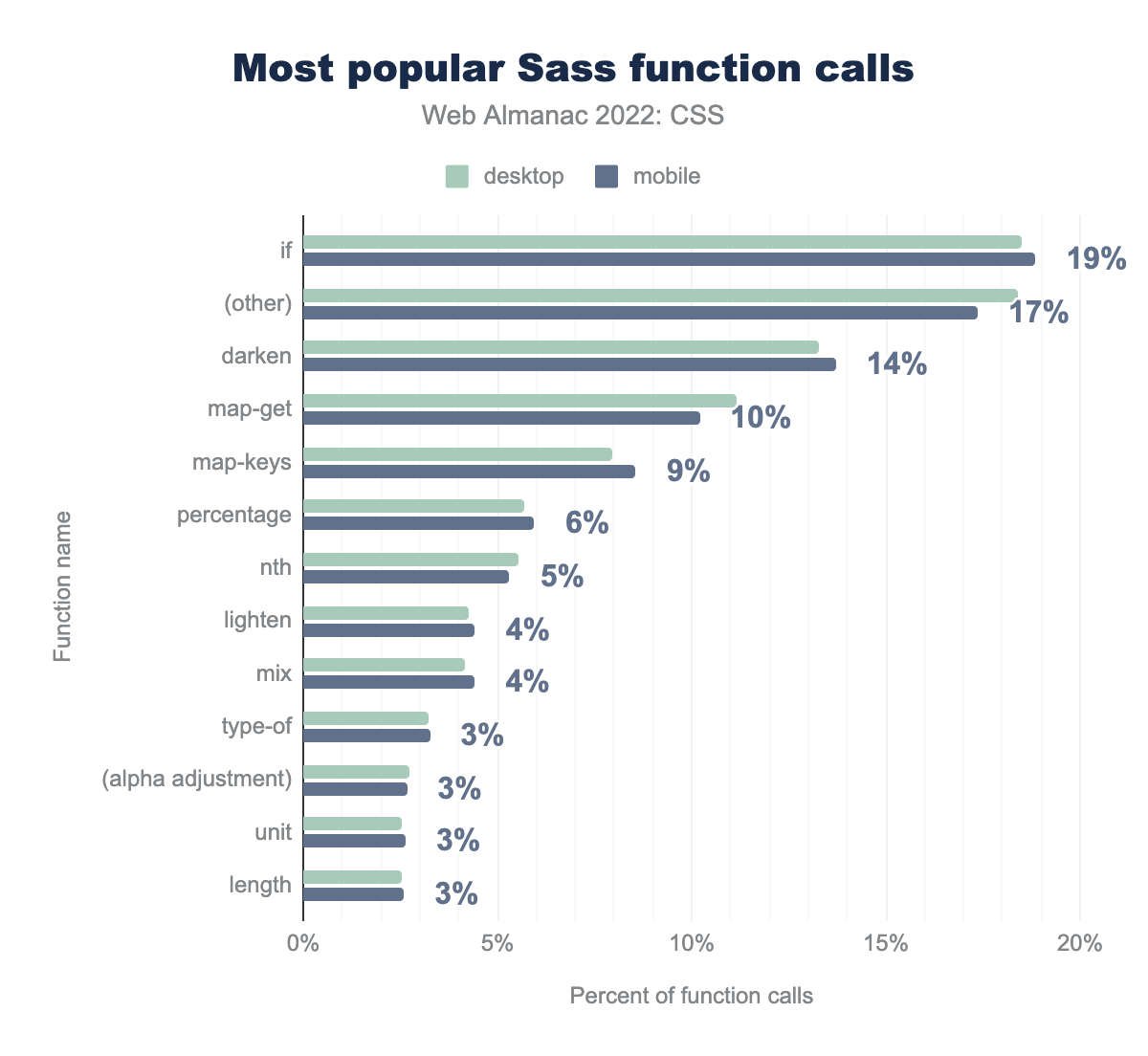 Most popular Sass function calls by percent of calls.