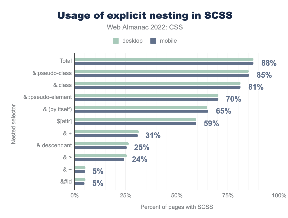 Use of explicit nesting in SCSS by percent of pages using SCSS.