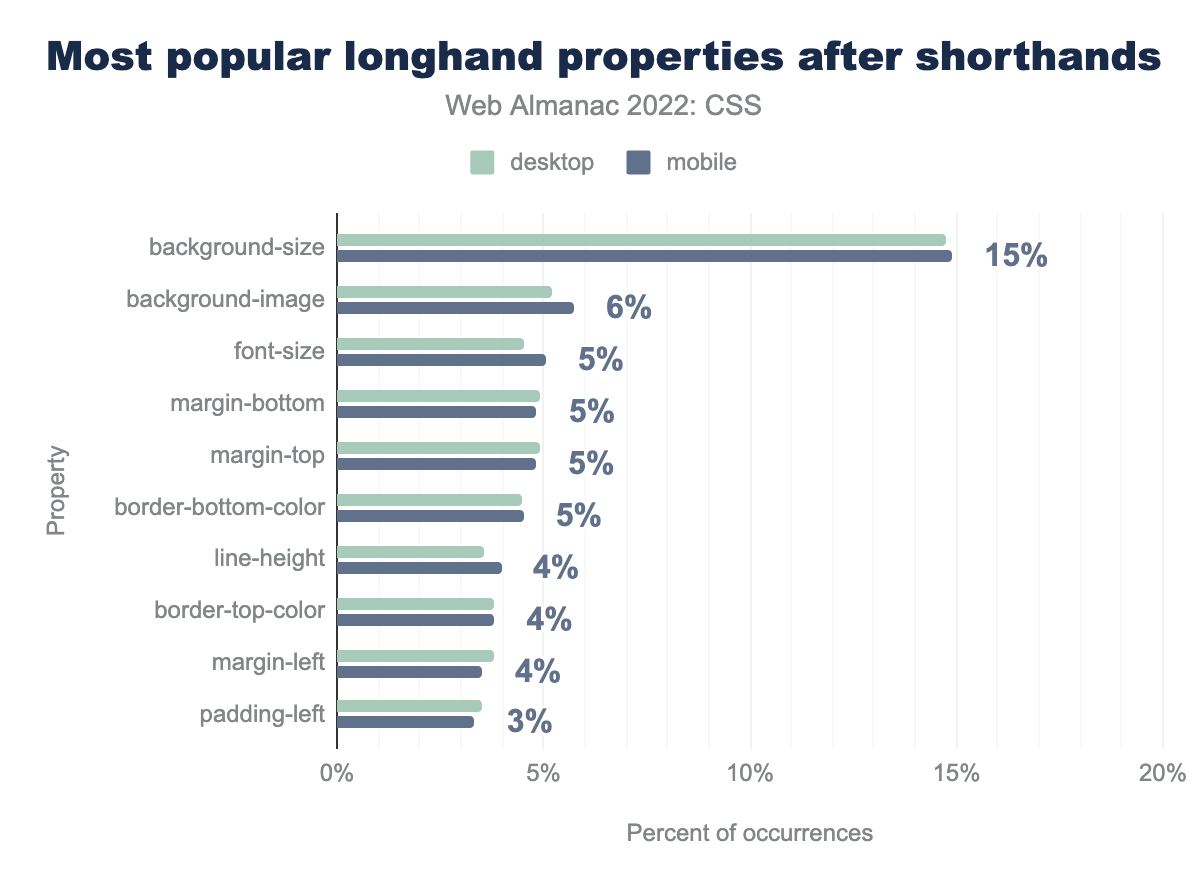 The most popular longhand properties that come after shorthands.