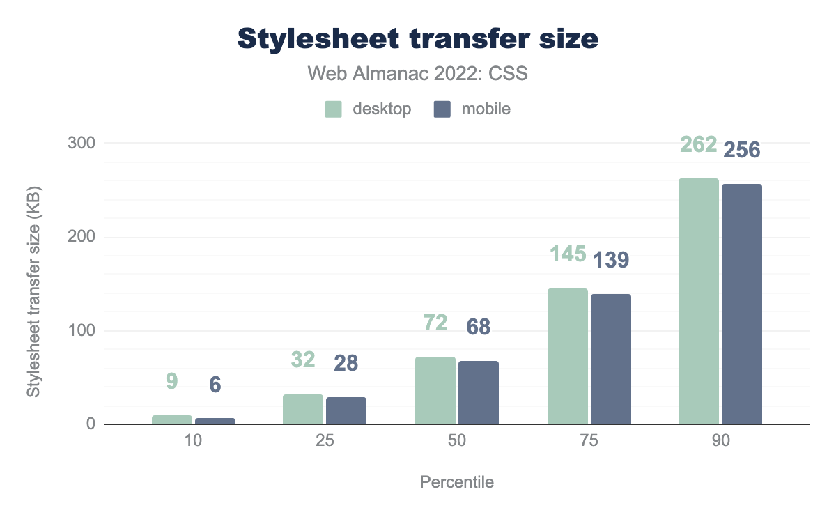 Distribution of the stylesheet transfer size by page.