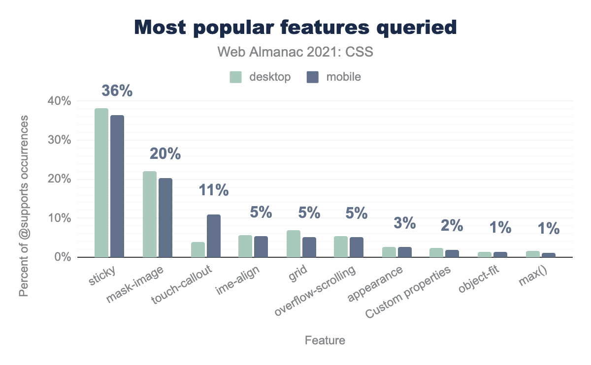 Most popular features tested for with feature queries.