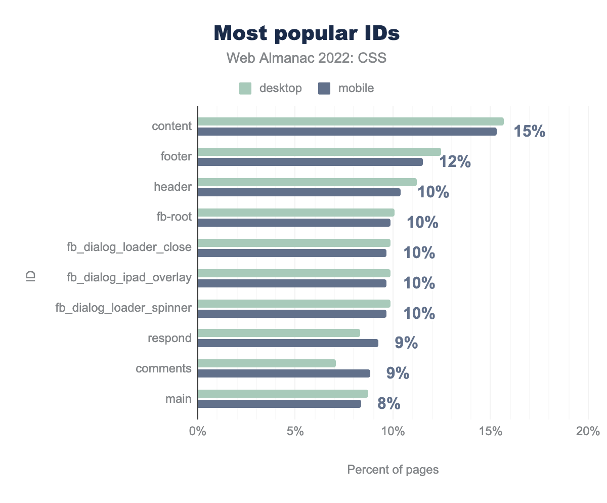 I nomi degli ID più popolari per la percentuale di pagine che li utilizzano.