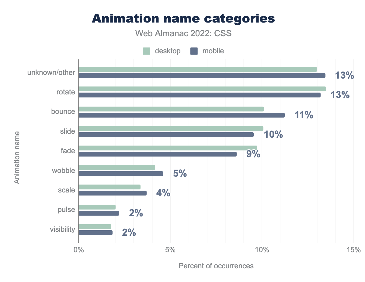 Types of animations as identified by animation name.