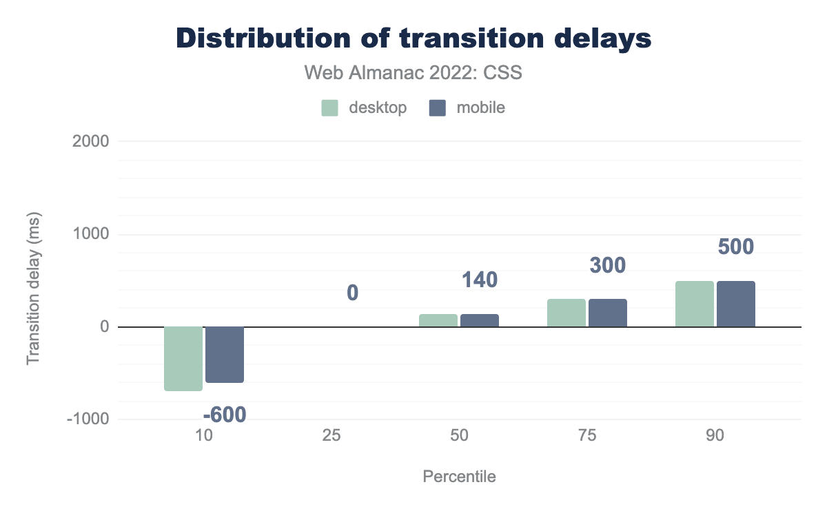 Distribution of transition delays.