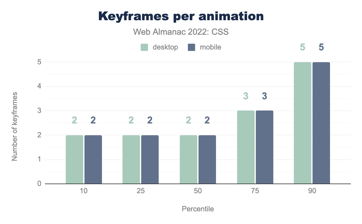 Distribution of keyframes per animation.