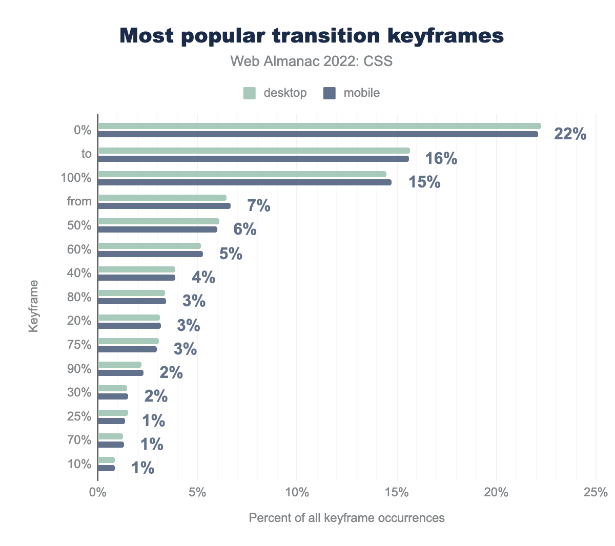 The most popular transition keyframes by percent of occurrences.