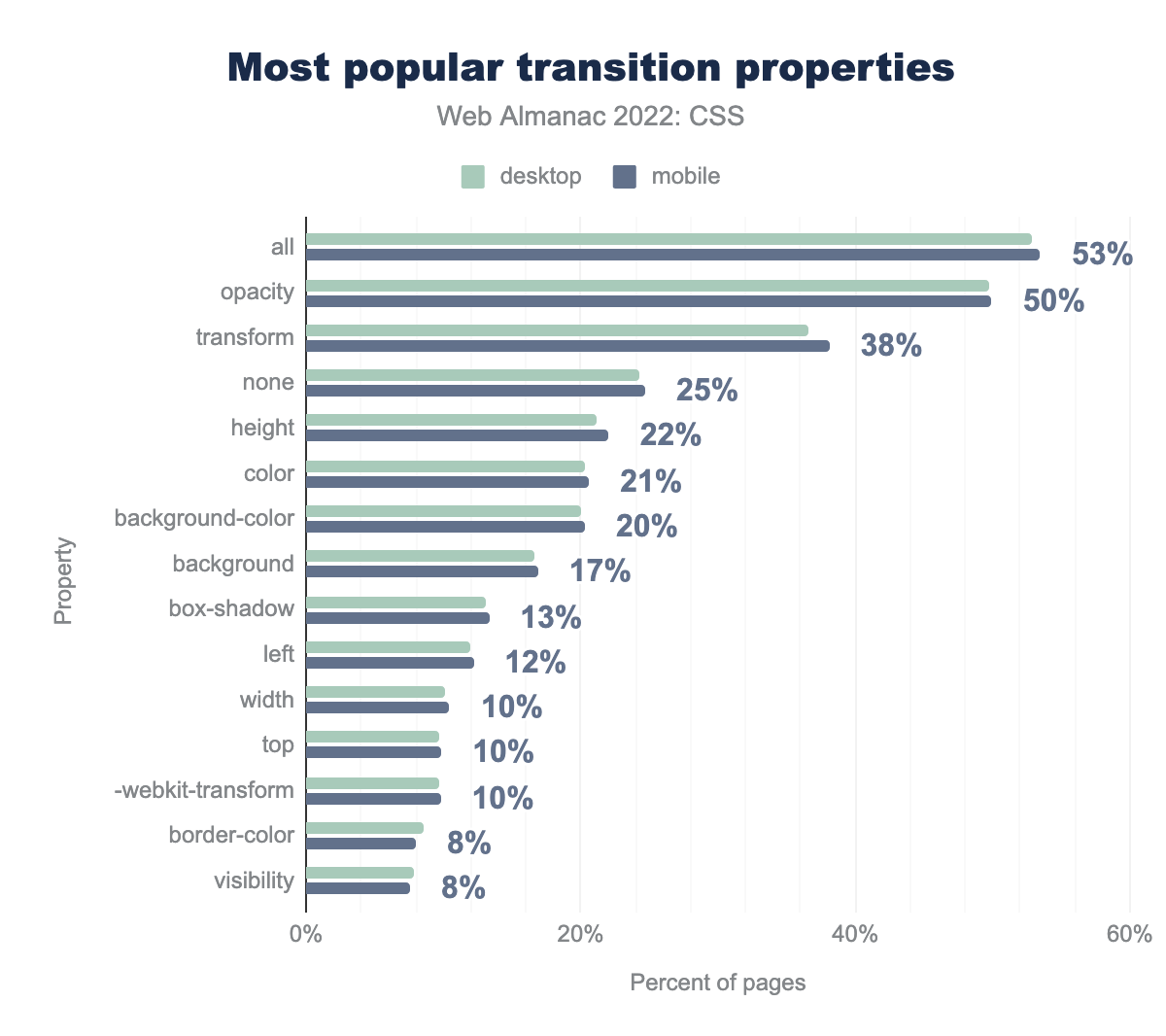Le proprietà transition più popolari per percentuale di pagine.
