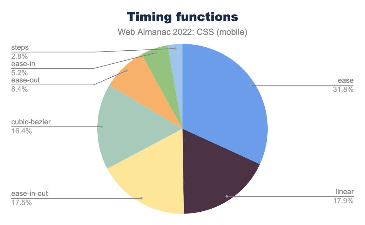 Distribution of timing functions.