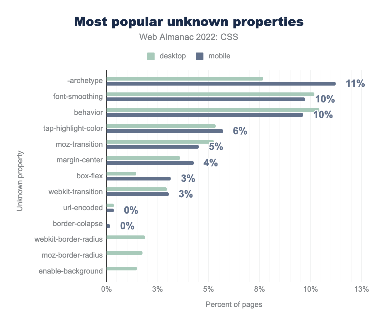 The most frequently seen unknown properties.