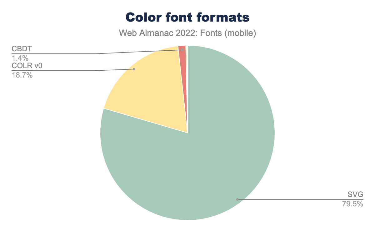 Color font formats.