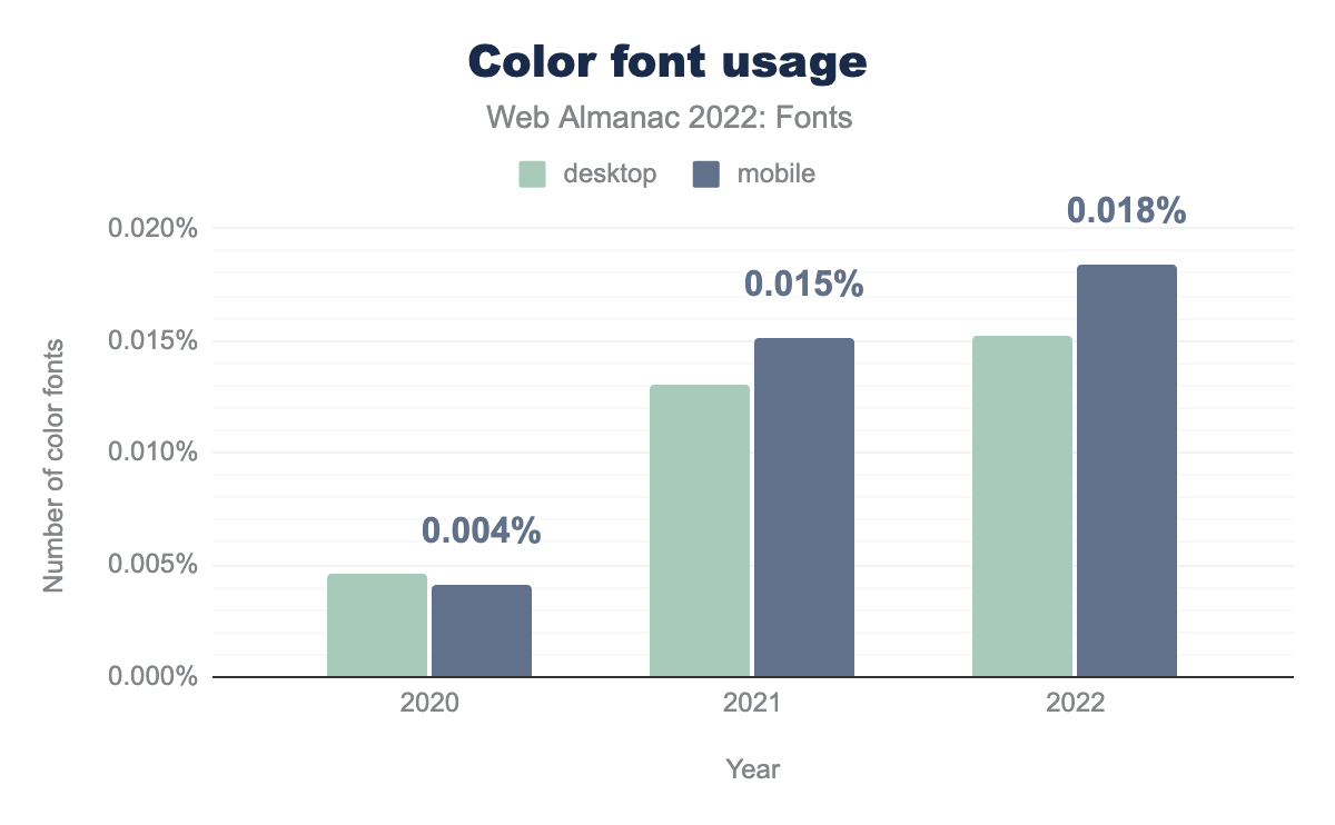 Color font usage.