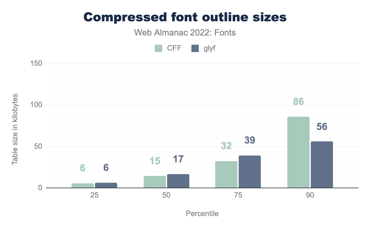 Compressed font outline sizes.
