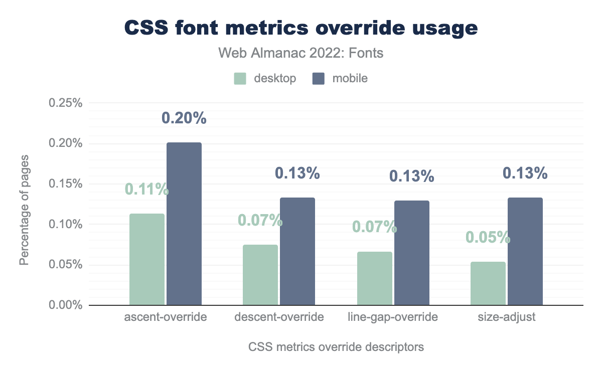 Utilizzo della sovrascrittura (override) CSS delle metriche dei font.