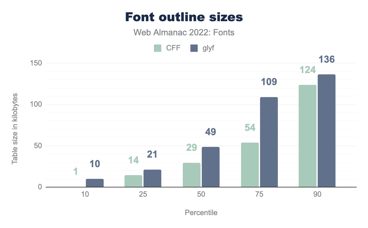 Font outline sizes.